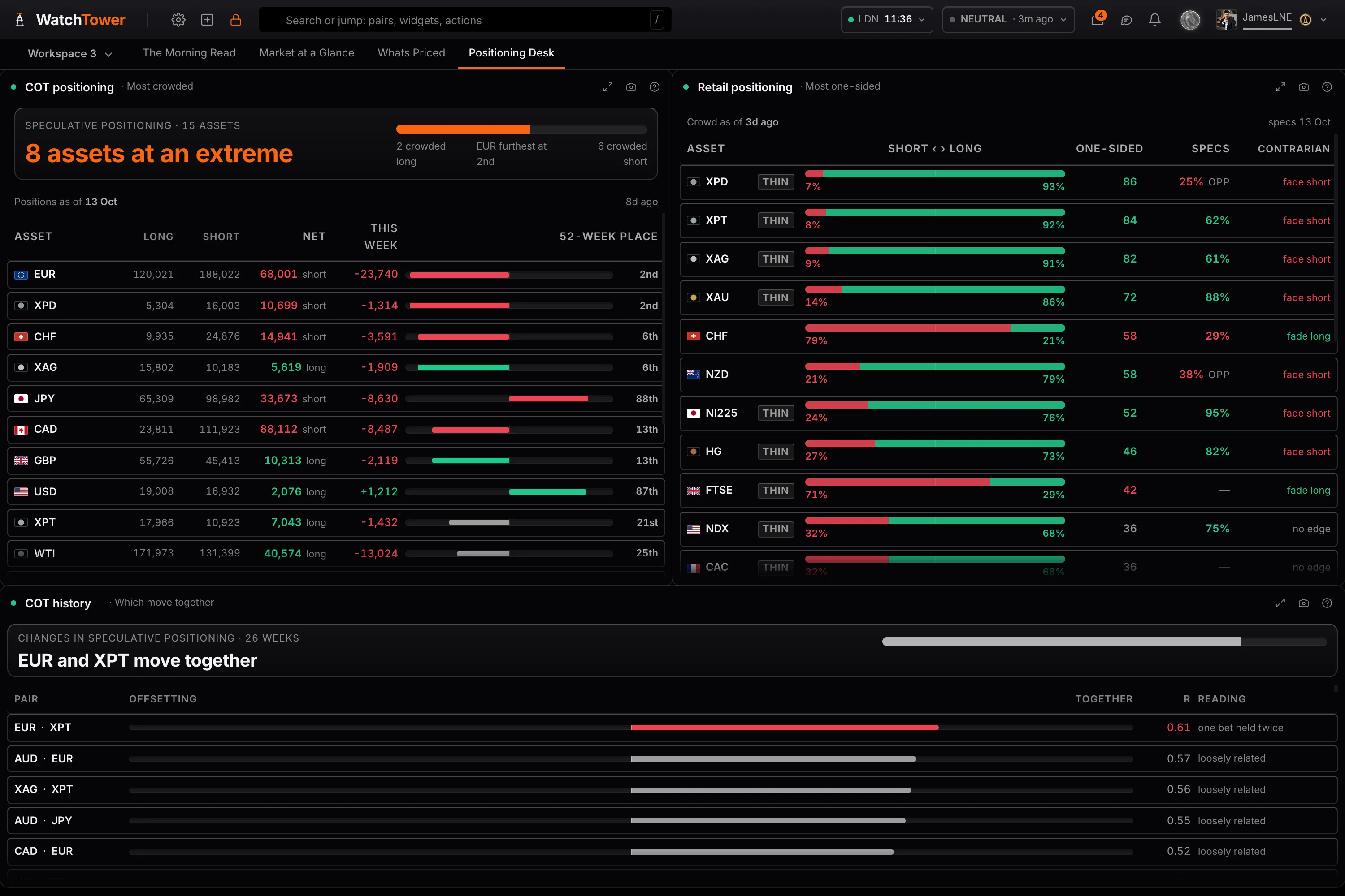 COT positioning and Retail positioning, with each asset placed in its own 52-week range
