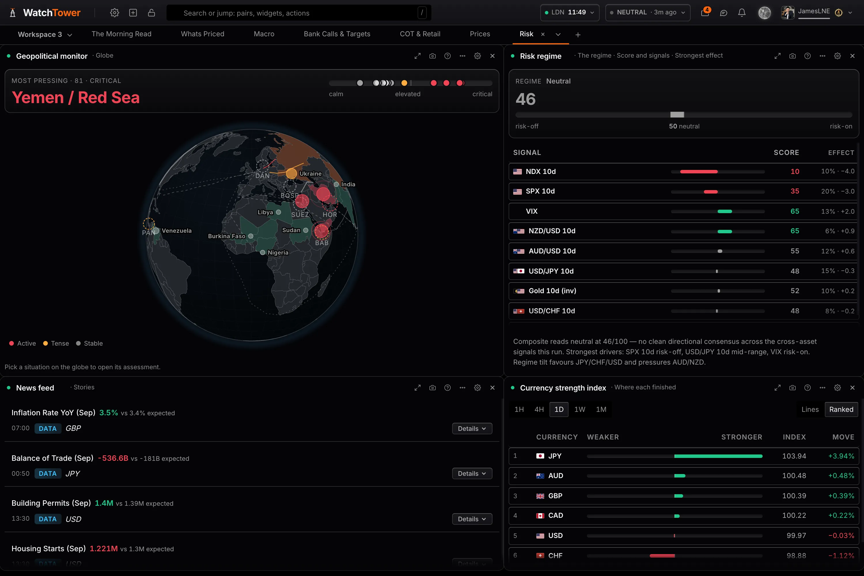 Risk regime, with its composite reading and each cross-asset signal listed underneath it
