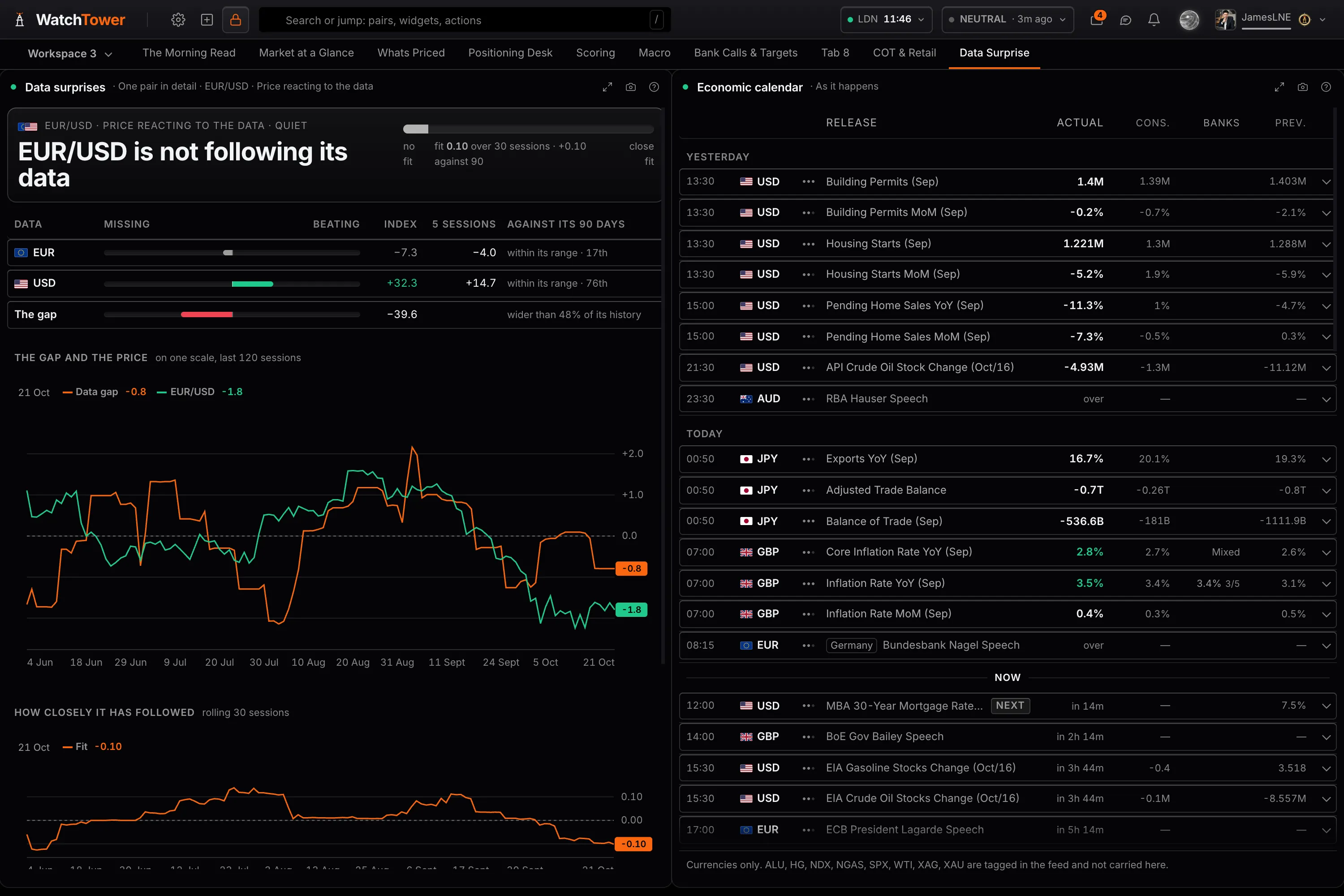 Data surprises for one pair: the data differential against the price, with the strength of the relationship