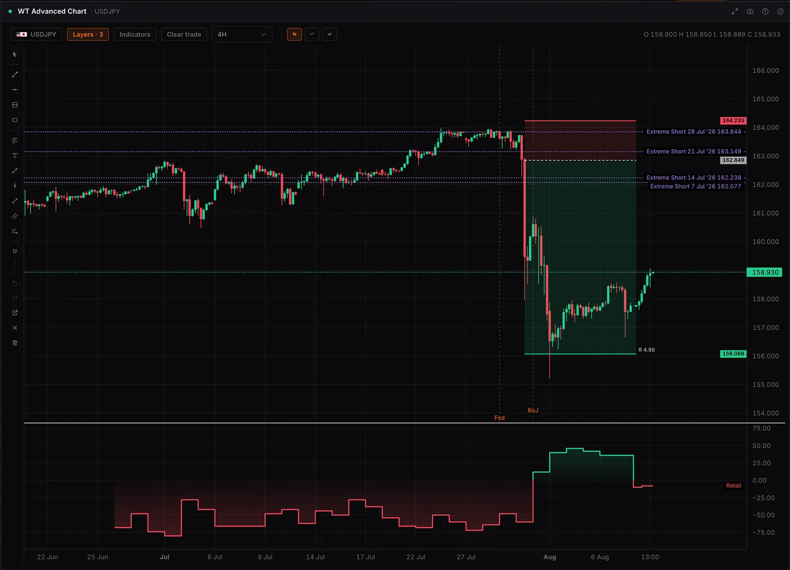 The WT advanced chart with composite score, positioning and seasonal overlays drawn over price