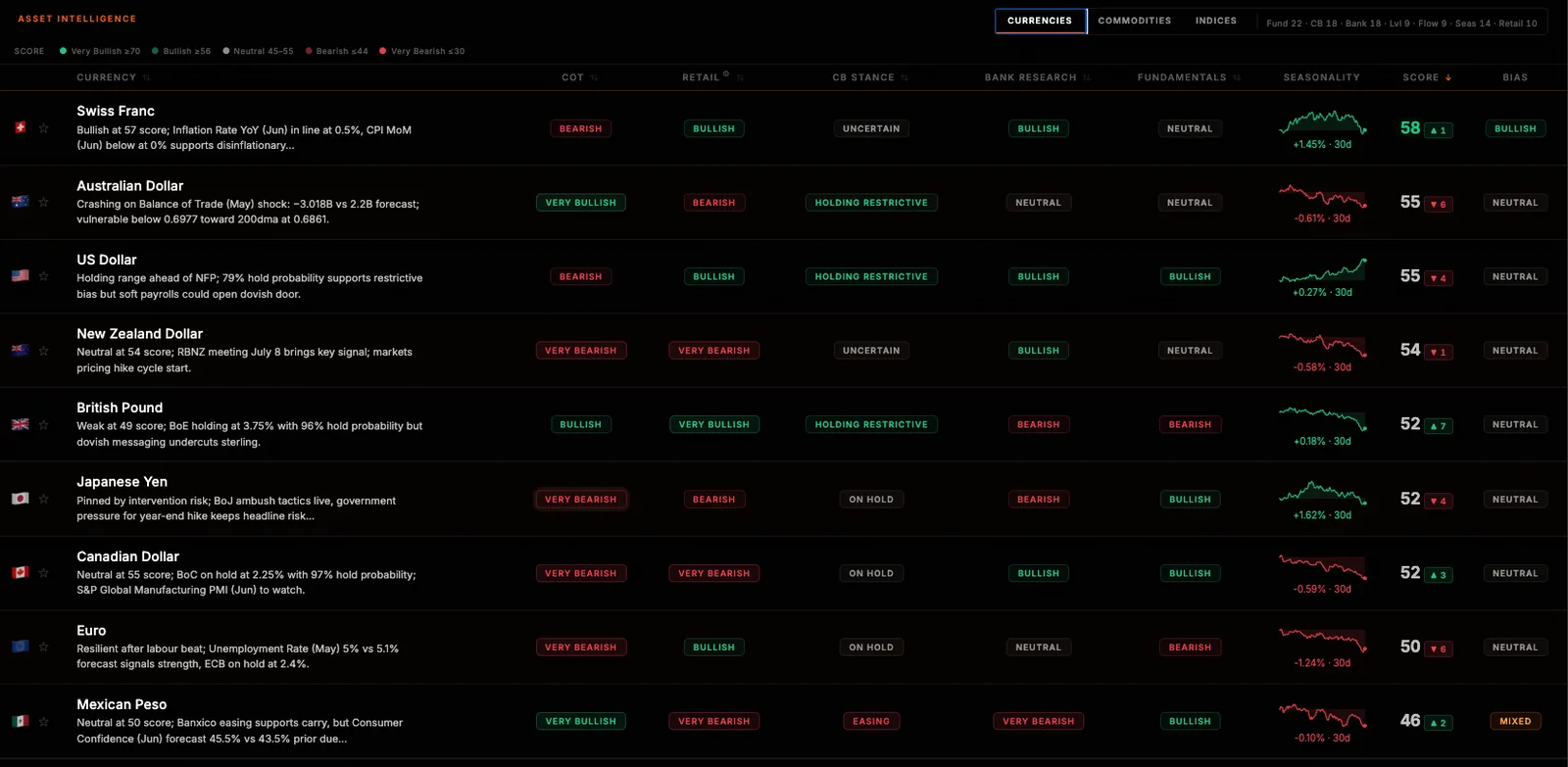 Asset Intelligence — every asset scored and ranked across dimensions