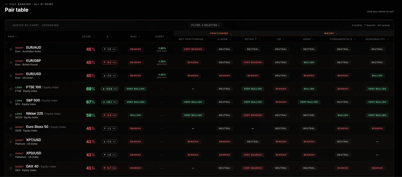 WatchTower Terminal pair table sorted by carry, showing the interest paid or earned to hold each pair