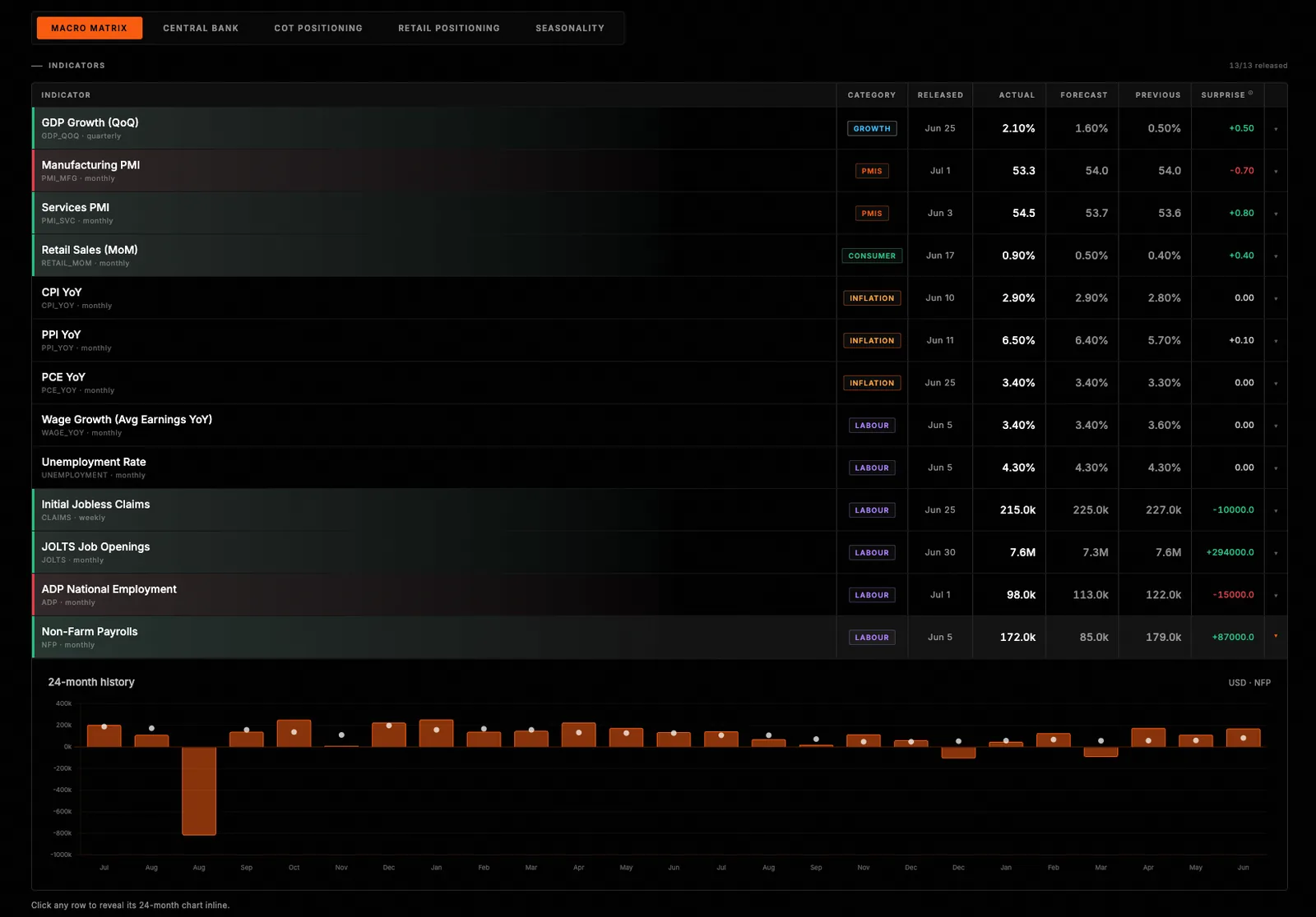 Macro indicators matrix