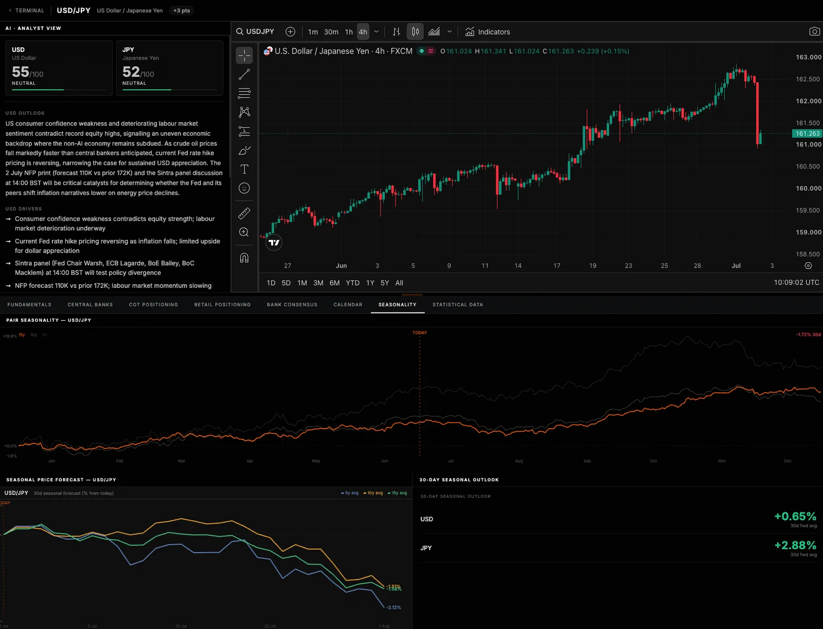 Pair seasonality
