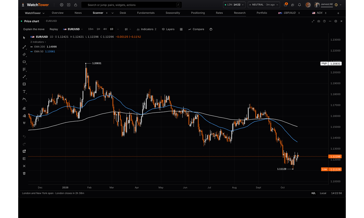 The Price chart panel in WatchTower Terminal