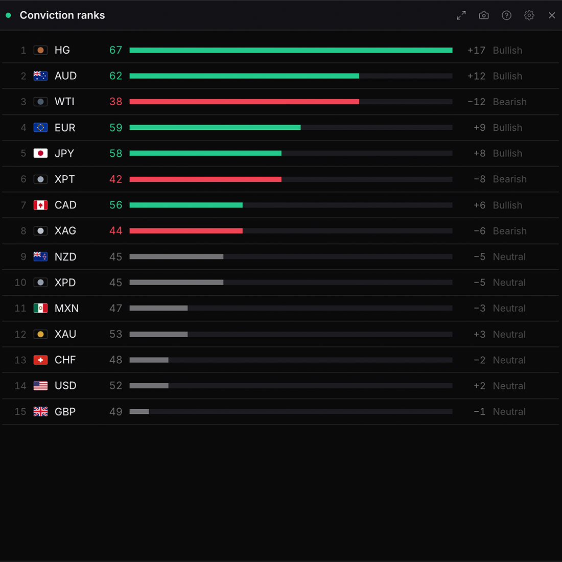 The Conviction ranks widget in WatchTower Terminal
