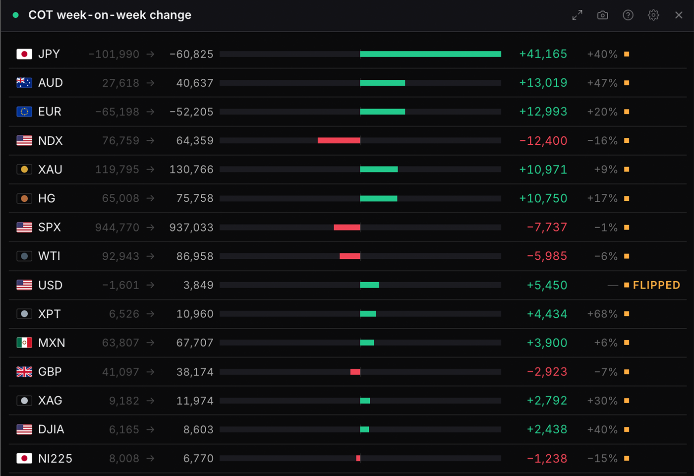 The COT week-on-week change widget in WatchTower Terminal