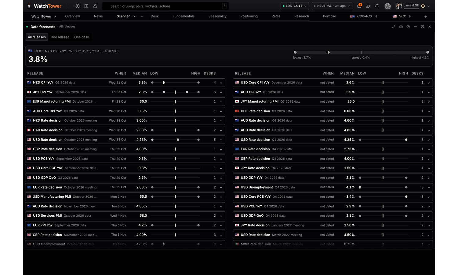 The Data forecasts panel in WatchTower Terminal