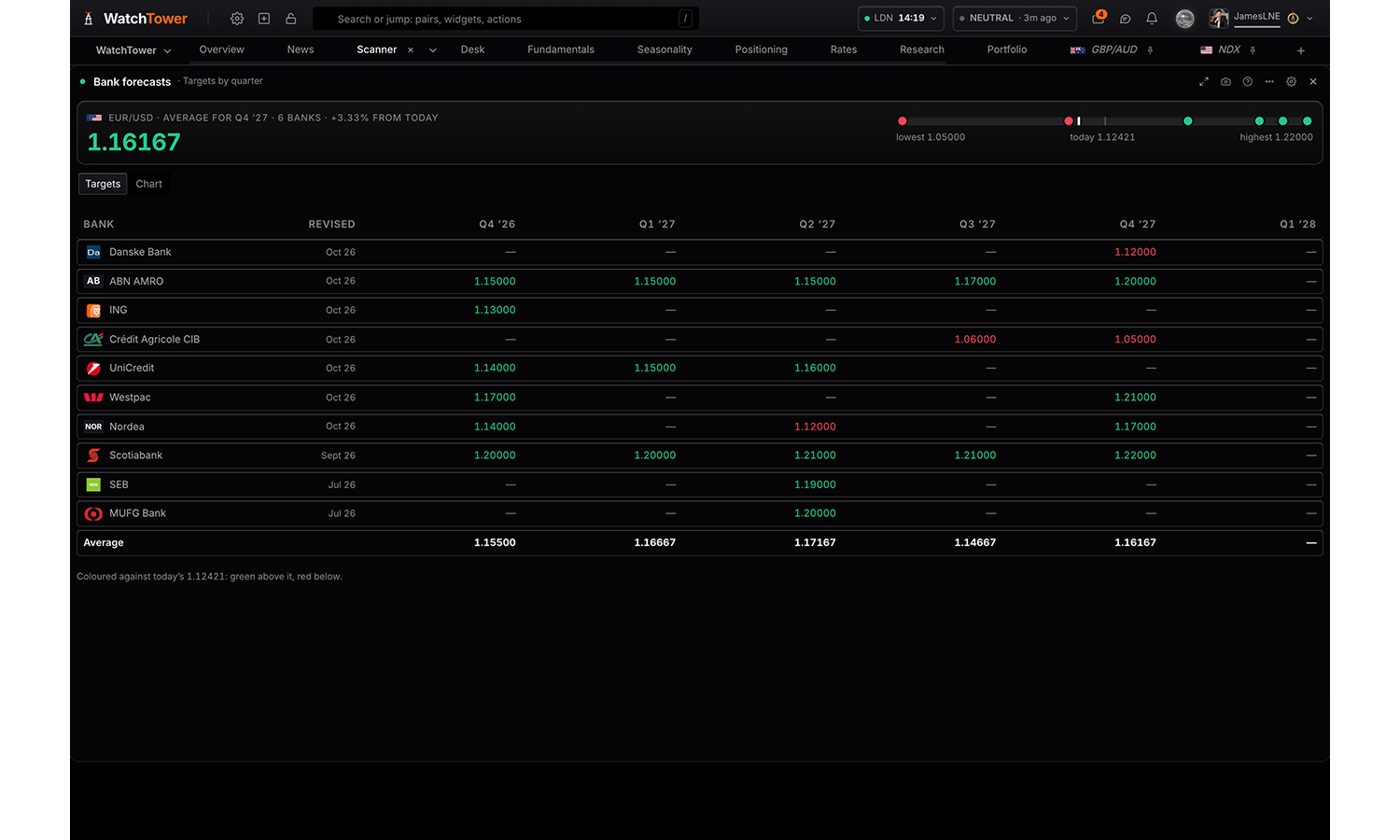 The Bank forecasts panel in WatchTower Terminal