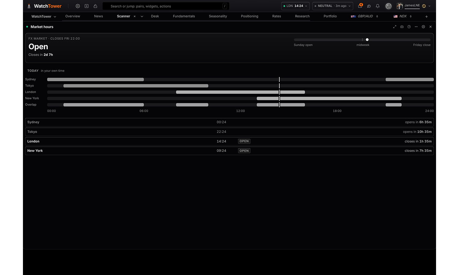 The Market hours panel in WatchTower Terminal