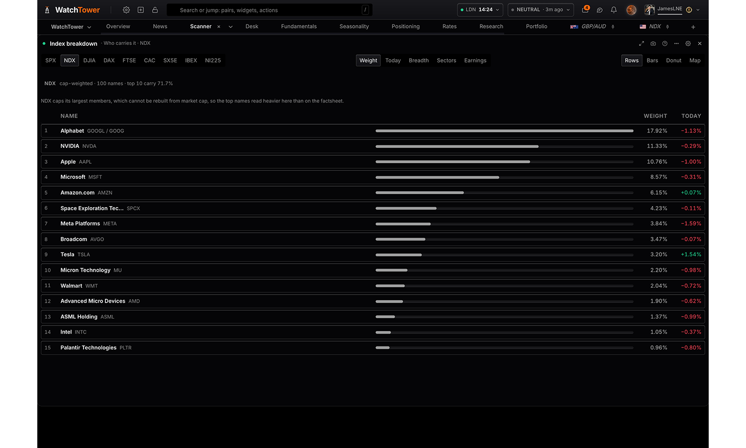 The Index breakdown panel in WatchTower Terminal