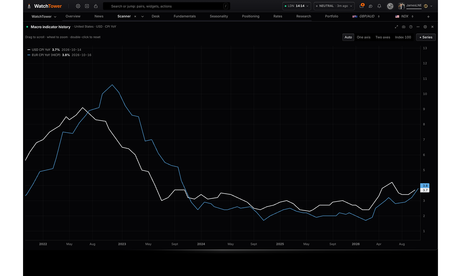 The Macro indicator history panel in WatchTower Terminal