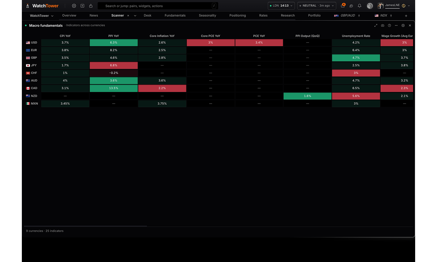The Macro fundamentals panel in WatchTower Terminal
