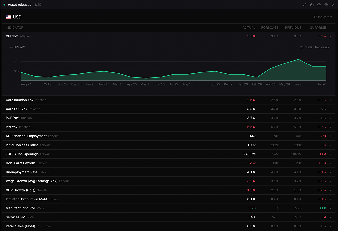 The Asset releases widget in WatchTower Terminal