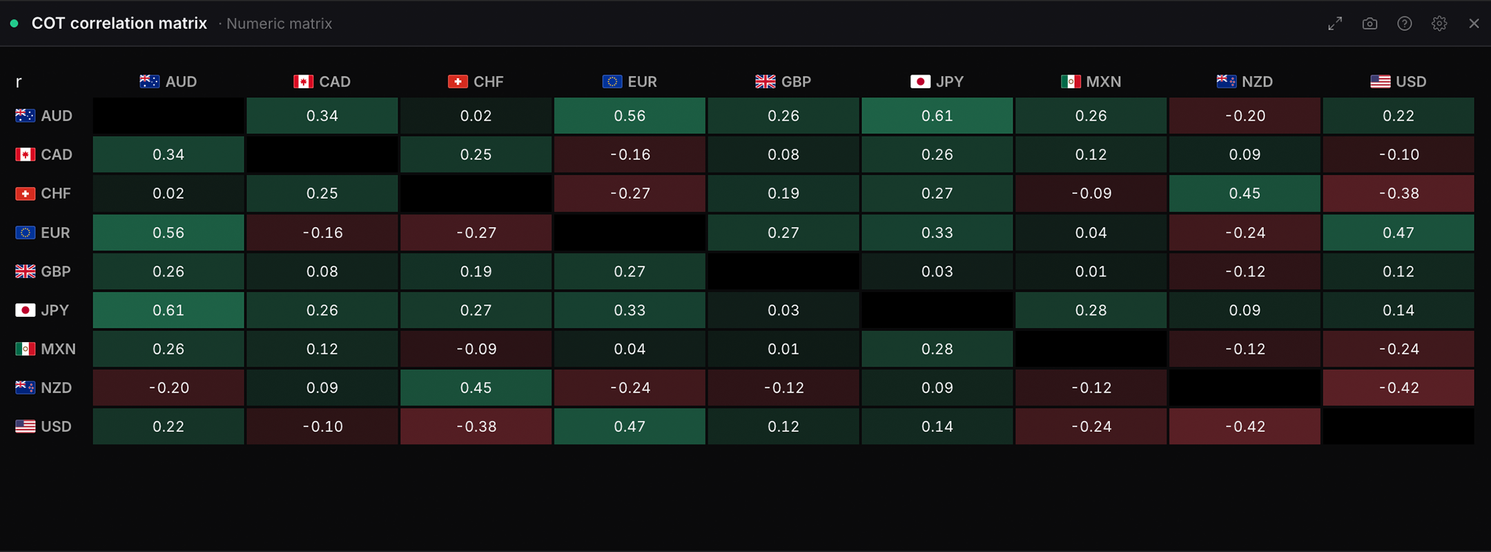 The COT correlation matrix widget in WatchTower Terminal