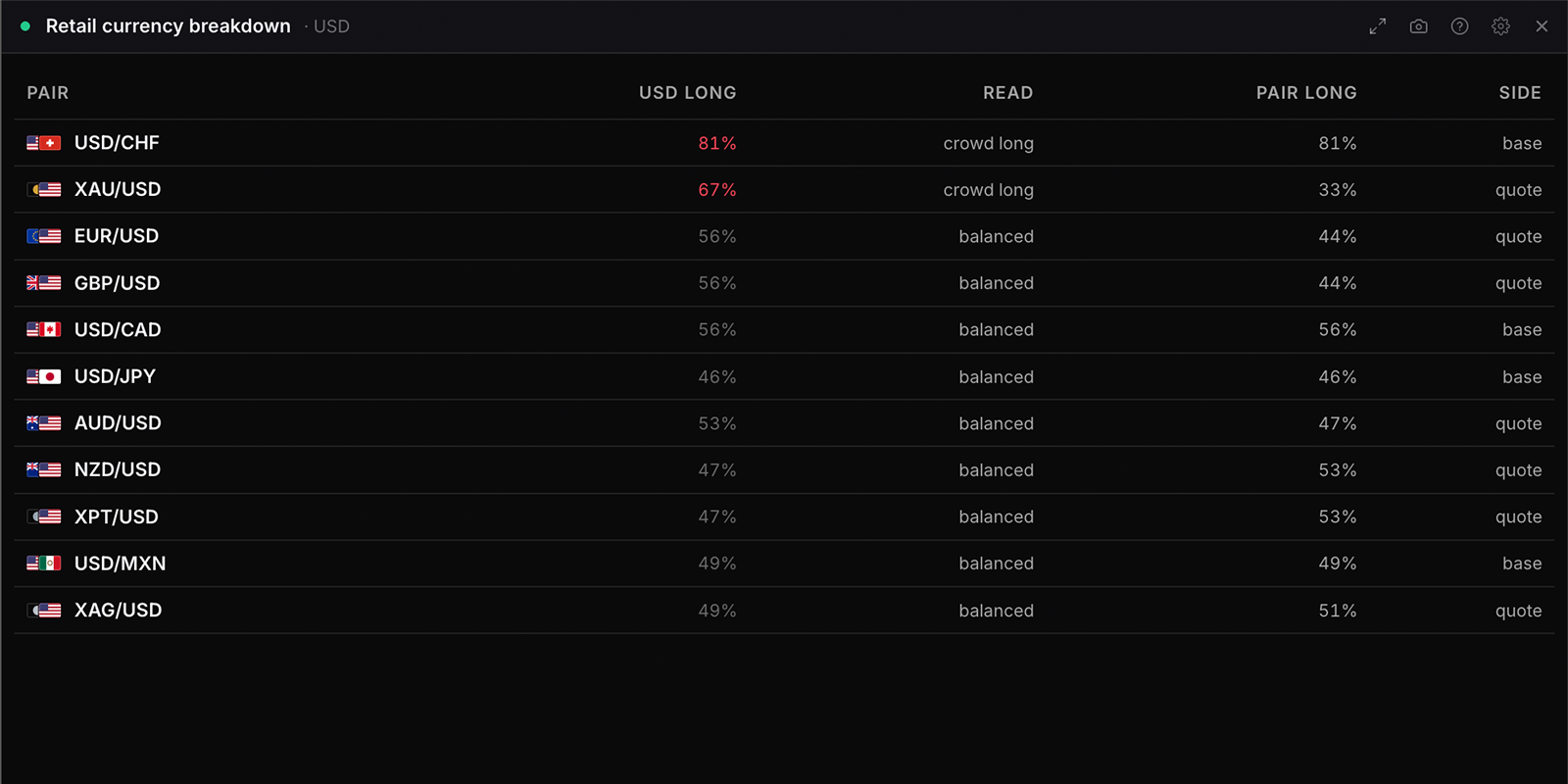 The Retail currency breakdown widget in WatchTower Terminal