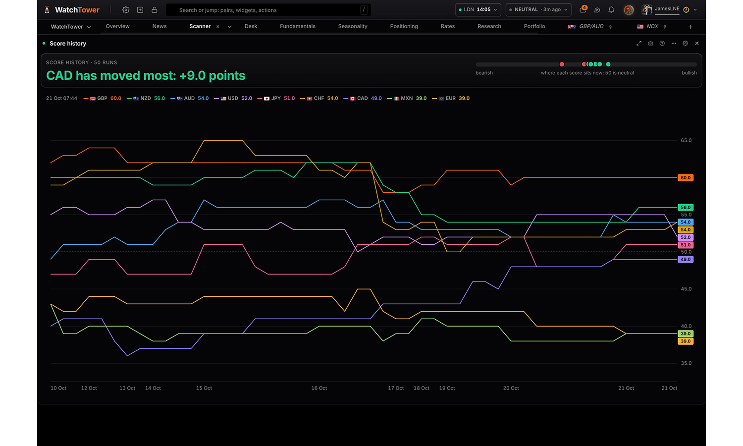 The Score history panel in WatchTower Terminal