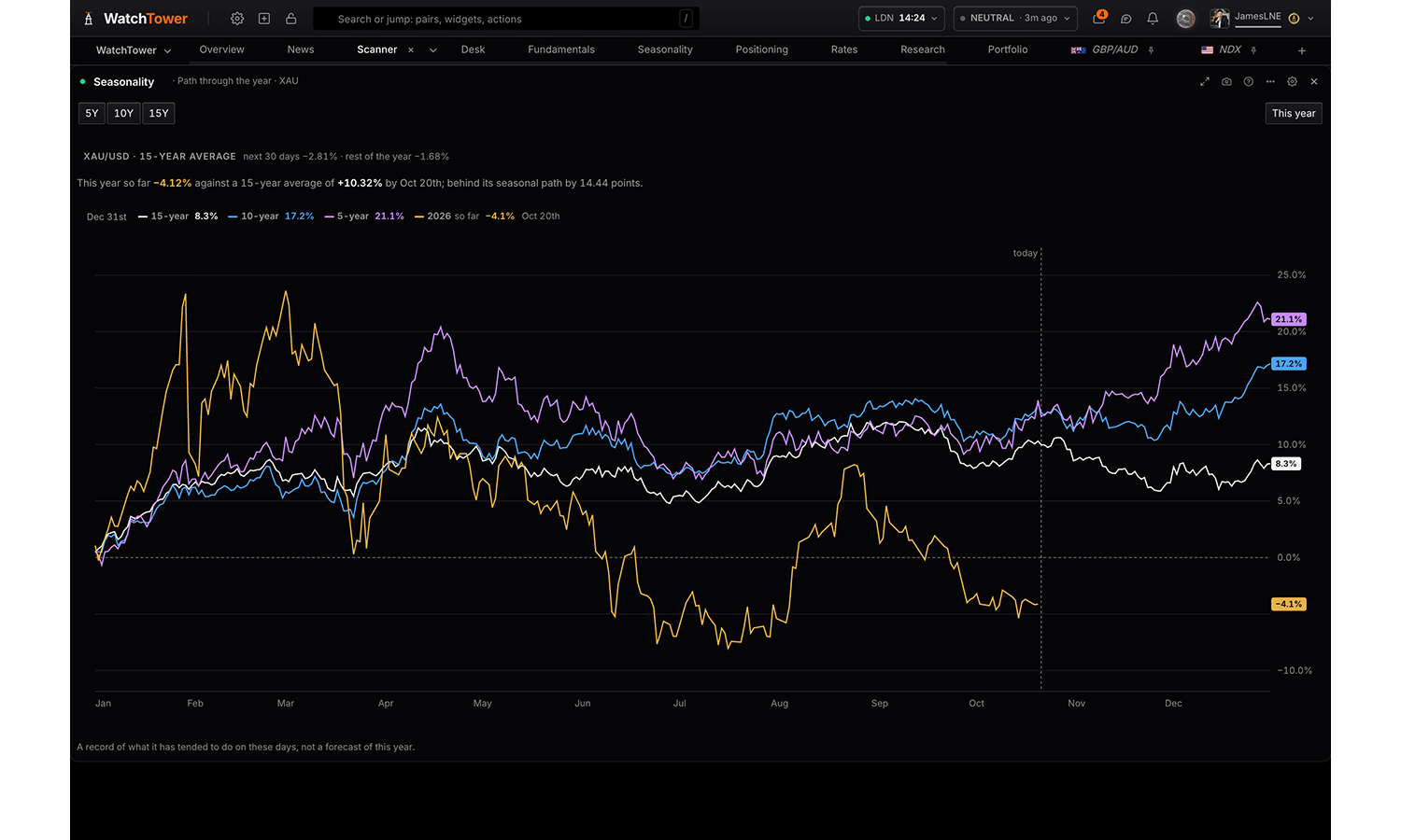 The Seasonality panel in WatchTower Terminal