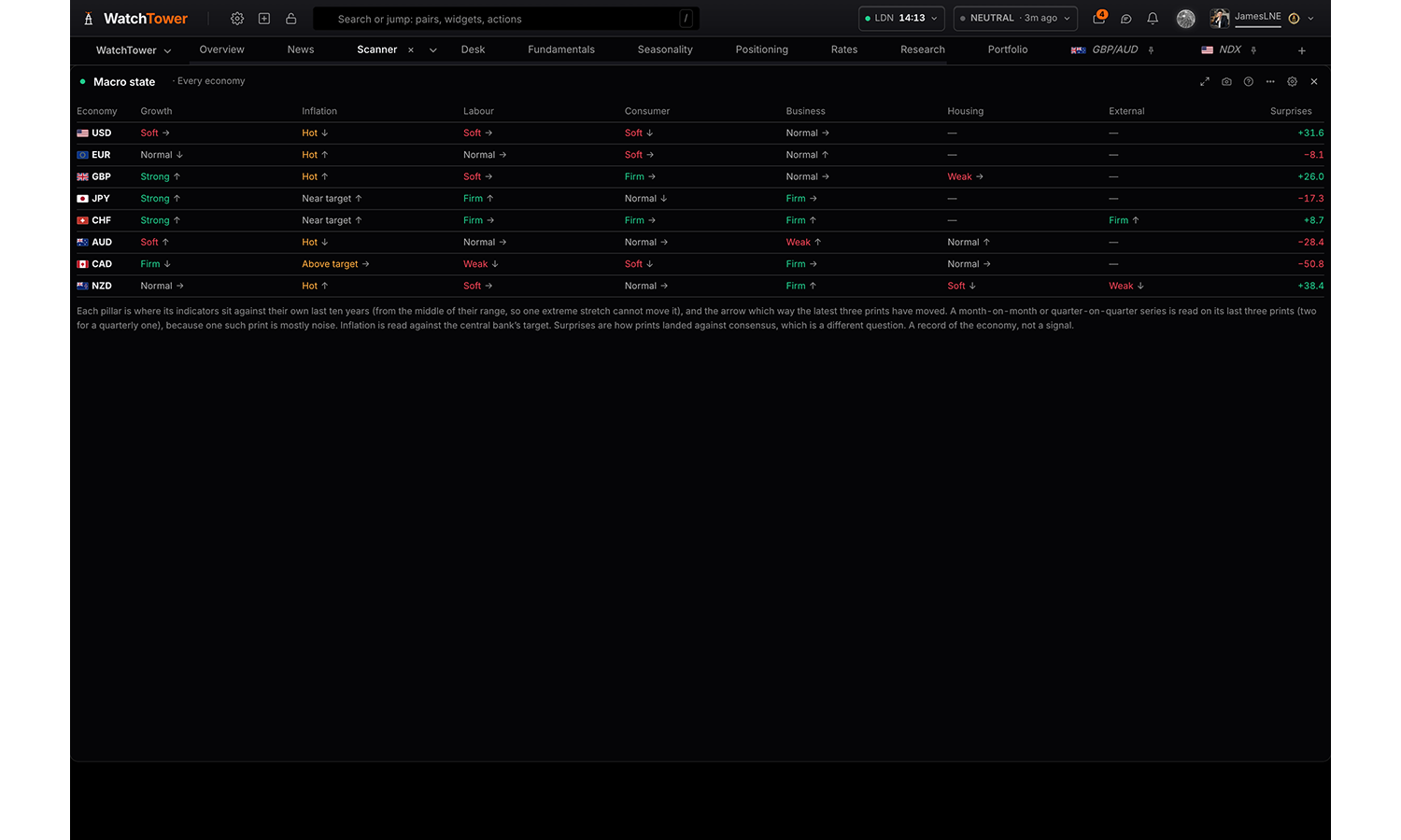 The Macro state panel in WatchTower Terminal