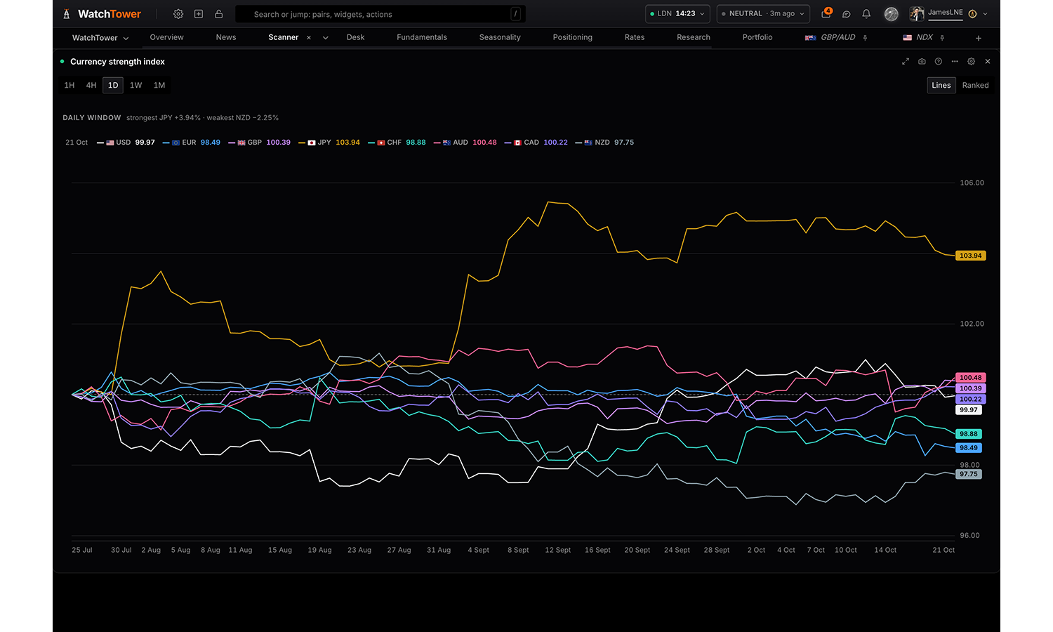 The Currency strength index panel in WatchTower Terminal