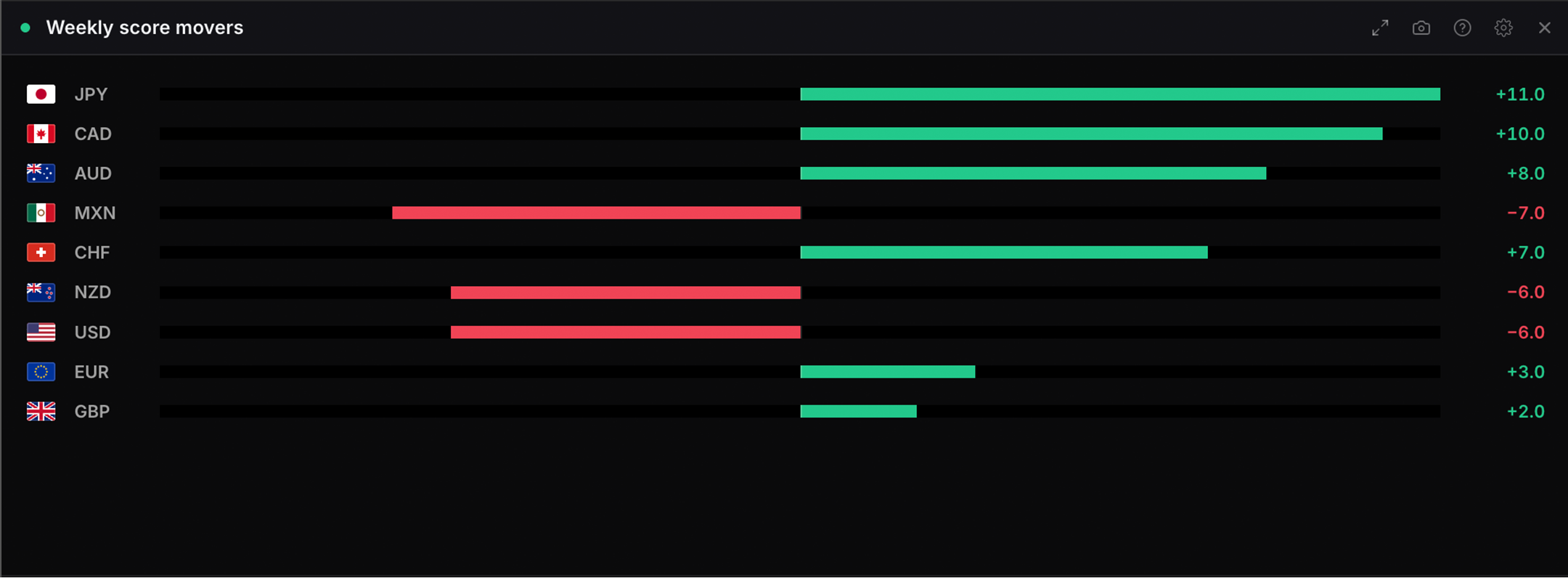 The Weekly score movers widget in WatchTower Terminal