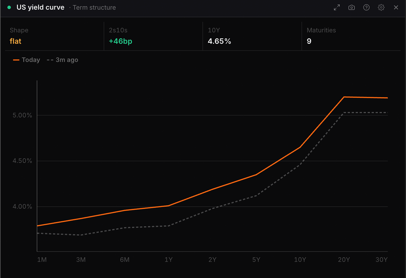 The US yield curve widget in WatchTower Terminal